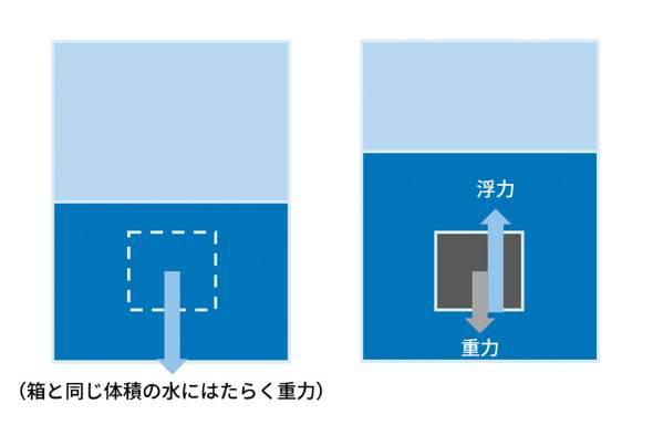 水に浮かぶのは「体脂肪率何％」まで？