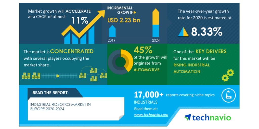  Industrial Automation Market Worth $306.2 Billion by 2027 - Market Size, Share, Forecasts, & Trends Analysis Report with COVID-19 Impact by Meticulous Research®