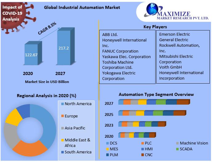  Industrial Automation Market Worth 6.2 Billion by 2027 - Market Size, Share, Forecasts, & Trends Analysis Report with COVID-19 Impact by Meticulous Research® 