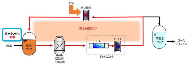 【三浦工業株式会社】 熱水殺菌工程で発生するCO2排出量を53％削減！　純水ユニット（熱水殺菌仕様）の開発とシステムの再構築 