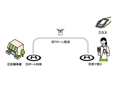 Limited open company release in Japan's first drone delivery coffee shop | Daily Kogyo Newspaper Electronic Version