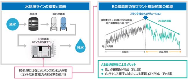 「水処理ＡＩ最適運転」が環境省の脱炭素社会の実現に向けた実証事業に採択