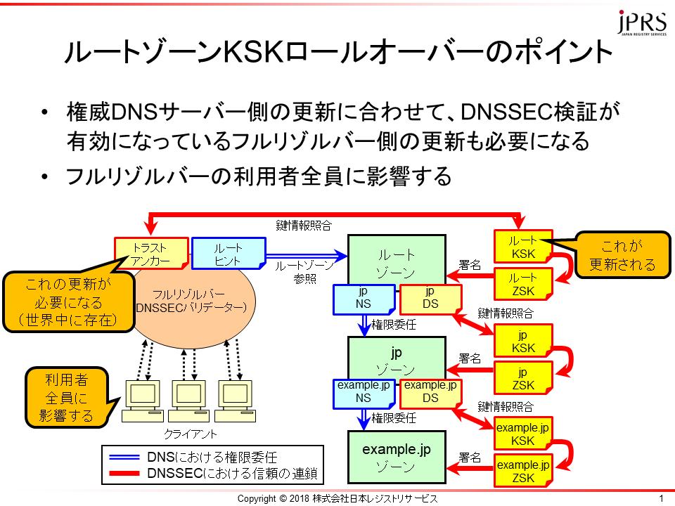 Finally tomorrow, October 11th at midnight, "Root Zone KSK Rollover" doesn't have to be overly afraid !?