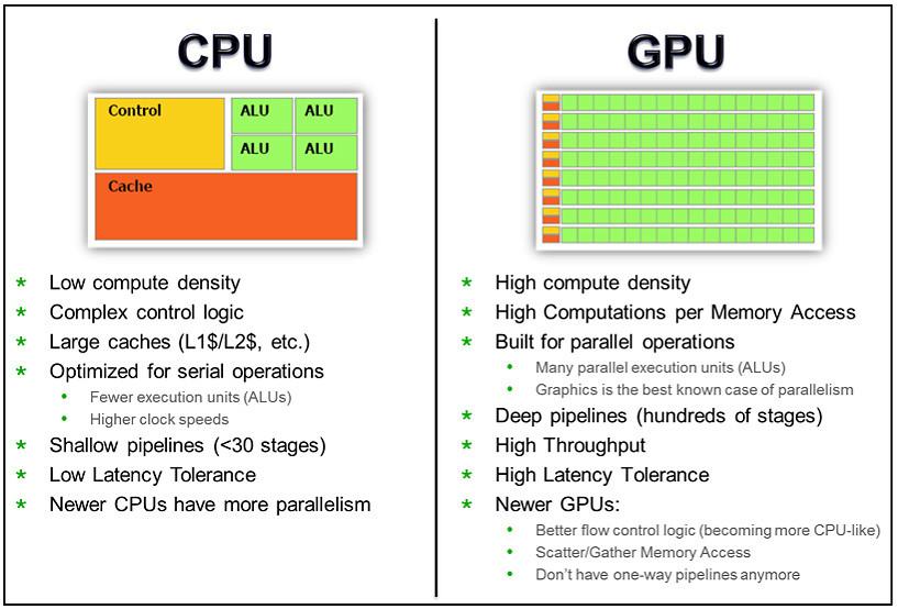 What Is GPU Computing, and What Is It Good For?