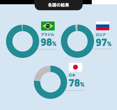 ーケルヒャー「世界掃除アンケート調査」ー 欧米アジア11カ国でのアンケート調査でみえた新事実 きれい好きといわれる日本人、実は一番掃除が手抜き？