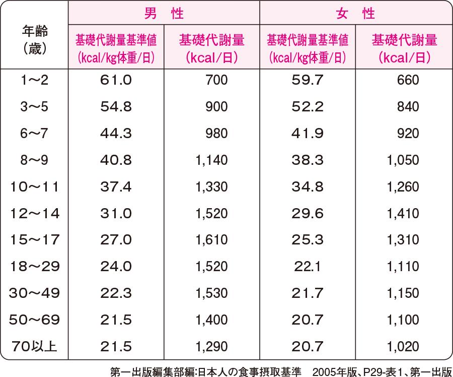 基礎代謝量とは - 計算法や平均値、上げるための方法を解説 