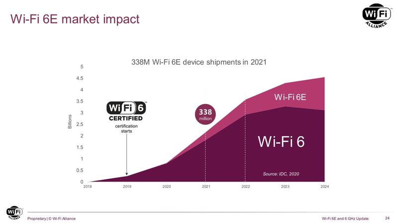 Wi-Fi 6Eで飛躍的に増えるチャネル、その運用にはさらなる議論が必要？