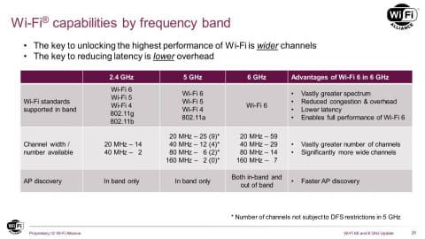 Wi-Fi 6Eで飛躍的に増えるチャネル、その運用にはさらなる議論が必要？ 