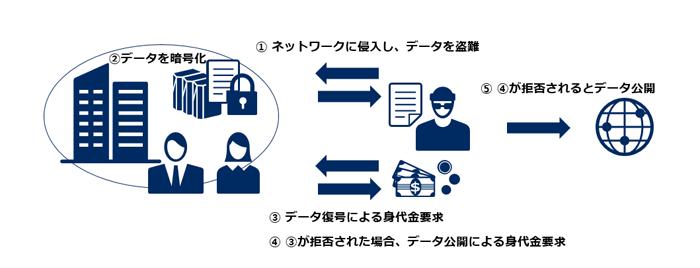 ランサムウェア集団に広がる「脅迫の多様性」：二重脅迫がさらに進化 