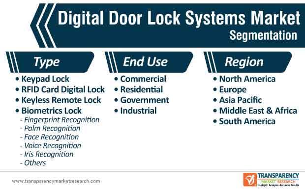  Digital Door Lock System Market to Top US$ 47 Bn as Government Focuses on Ramping up the Security