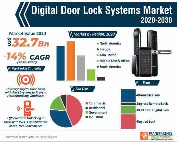  Digital Door Lock System Market to Top US$ 47 Bn as Government Focuses on Ramping up the Security 