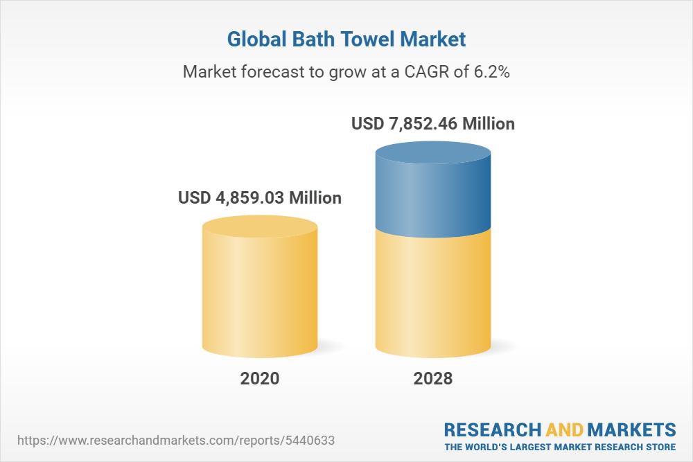  Worldwide Bath Towel Industry to 2028 - Increasing Awareness About Hygiene Across the Globe Presents Opportunities