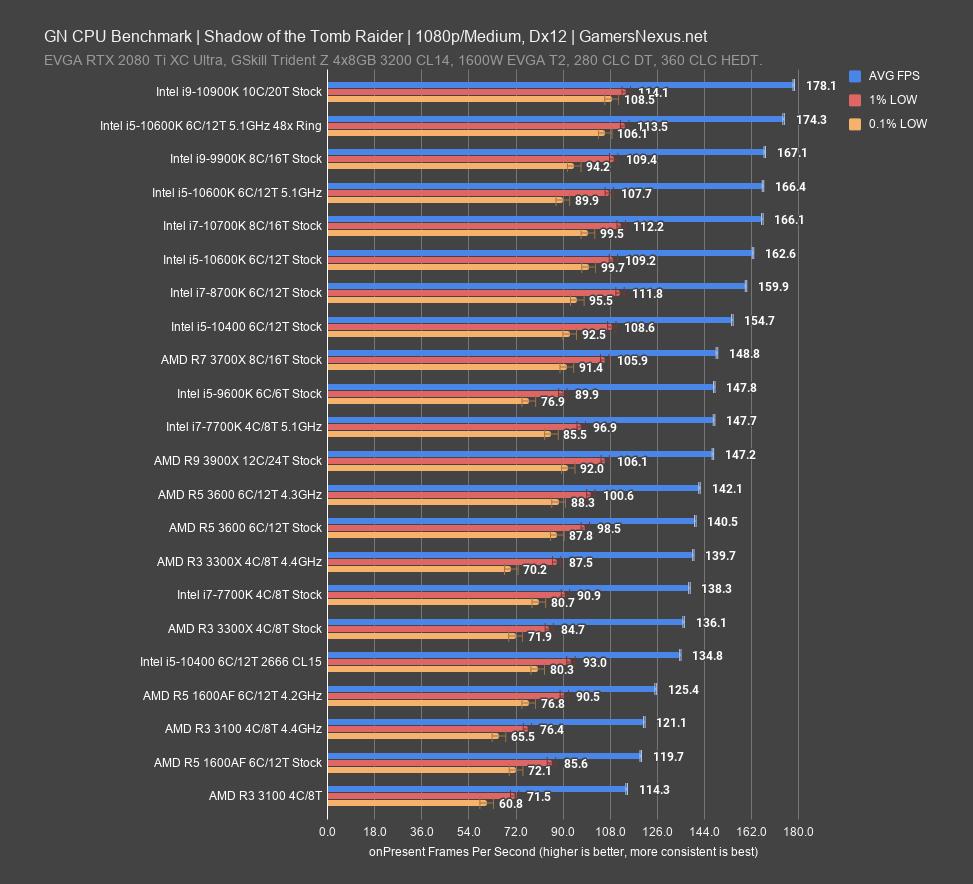 Best gaming CPU 2022: Top Intel and AMD processors compared