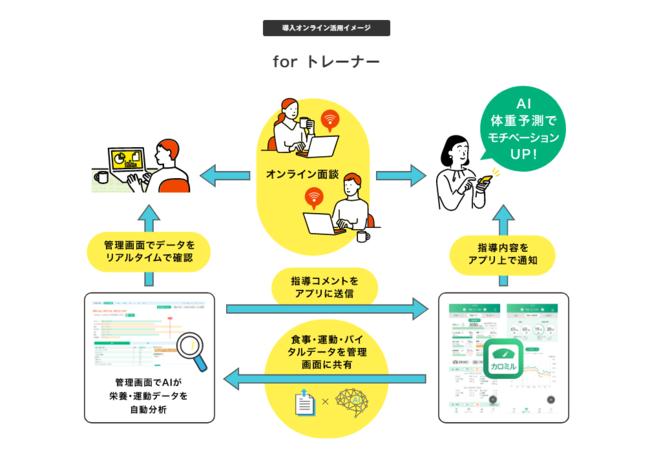 AIによる自動栄養計算や体重予測で顧客のダイエット成功をサポート！エステ施術と相乗効果を目指した食事管理の新システムをエステサロン向けに開発 