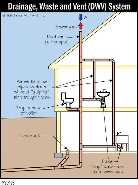 Vent Options for Plumbing Drains