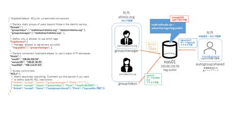 tailscale続報　QNAPで動かす＆ACLでアクセス制御する＆インターネット接続暗号化