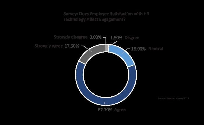 HR technology: Empowering HR and employees 