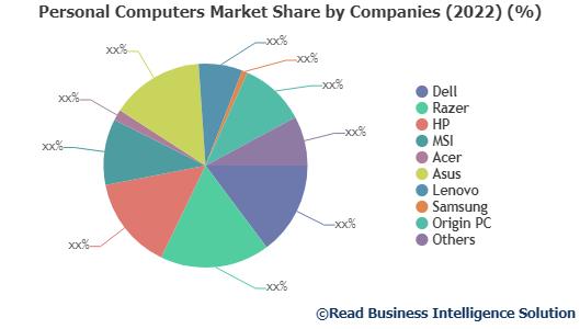 Gaming Computers Market Size & Analysis By 2022 -2029 | Dell, Gigabyte Technology, Razer, MSI 