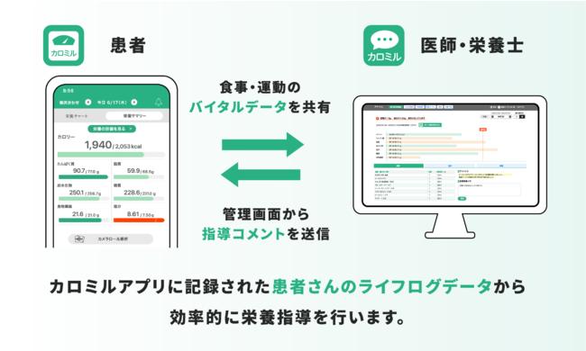 大学病院で働く医師や栄養士をAI技術でサポート栄養給食管理システム「ニュートリメイト」に「カロミル」サービスが連携 