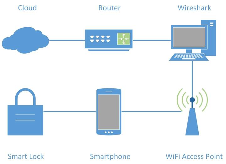 Are smart locks secure? AV-TEST has the answer 