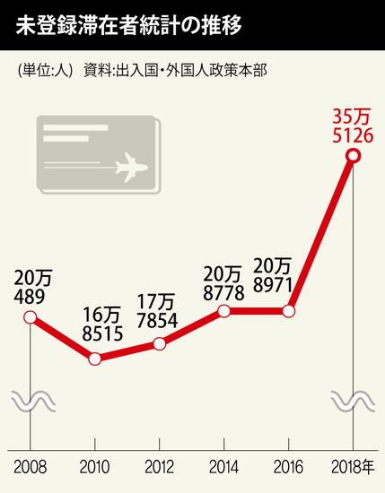  労働力不足の日本、外国人労働者「無期限滞在」許可を推進＝韓国報道 