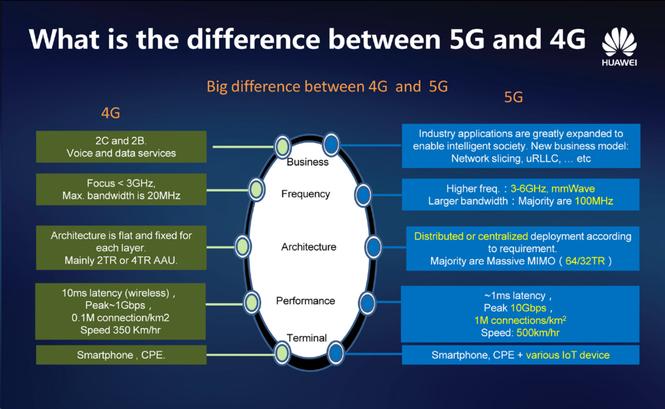 5G vs 4G: what is the real difference between them?