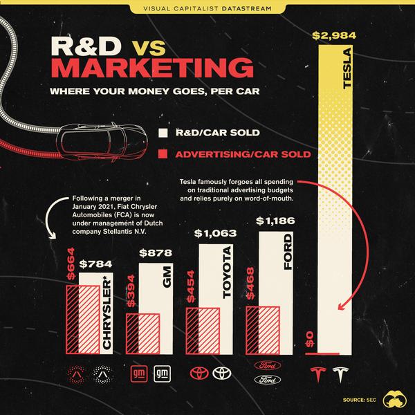 Comparing Tesla’s Spending on R&D and Marketing Per Car to Other Automakers