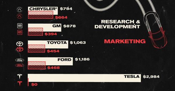 Comparing Tesla’s Spending on R&D and Marketing Per Car to Other Automakers 