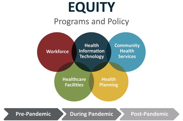 Post-COVID, DOH Says ‘Equity’ Part of Moving Forward? New Report