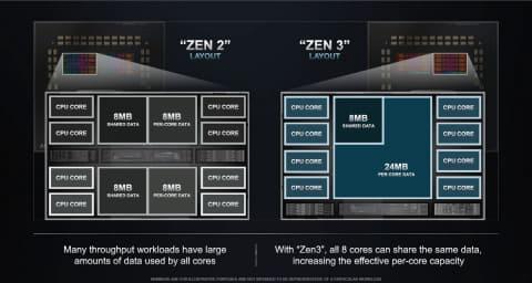 AMD、“Milan”ことZen 3コアに進化した第3世代EPYCを発表
キャッシュ階層の改良でIPCを向上、6chメモリもサポート 