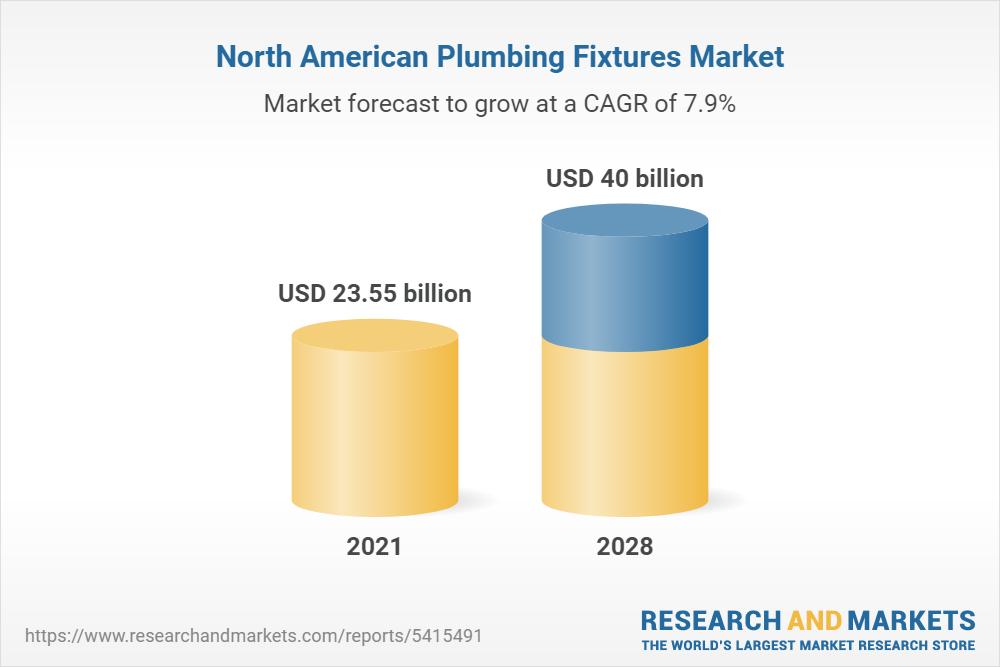 North America Plumbing Fixtures (Bathroom, Kitchen Fixtures) Market Report 2021-2028 - ResearchAndMarkets.com