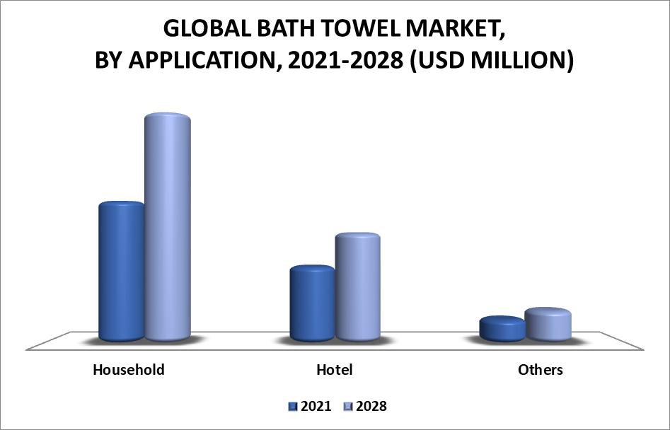 Global Bath Towel Market Share, by Product Analysis, Application, End-Use, Regional Outlook, Competitive Strategies and Forecast up to 2028 Development Plans – Welspun, Sanli Loftex, Trident Group 