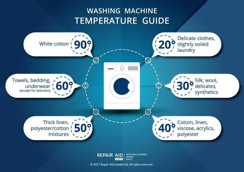 Washing machine temperature guide