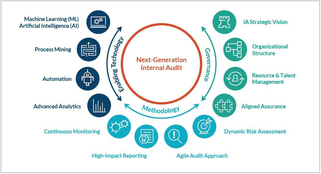 The future of IT audit: Internal audit and emerging technology 