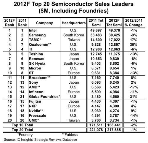 Top 20 semiconductor companies 2012 ranking update by IC Insights