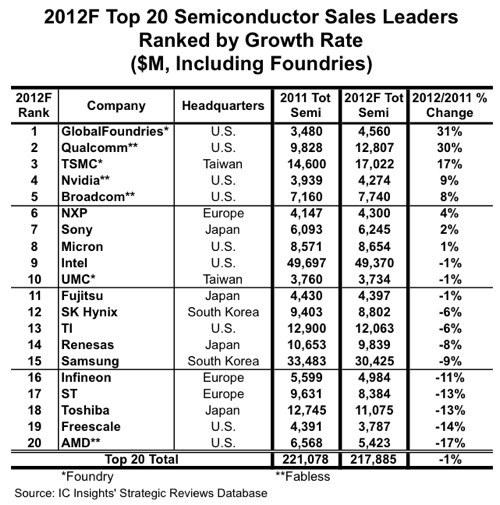 Top 20 semiconductor companies 2012 ranking update by IC Insights 