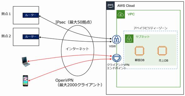 AWSでサードパーティーの仮想ルーターが活躍する理由とは？：羽ばたけ！ネットワークエンジニア（45）