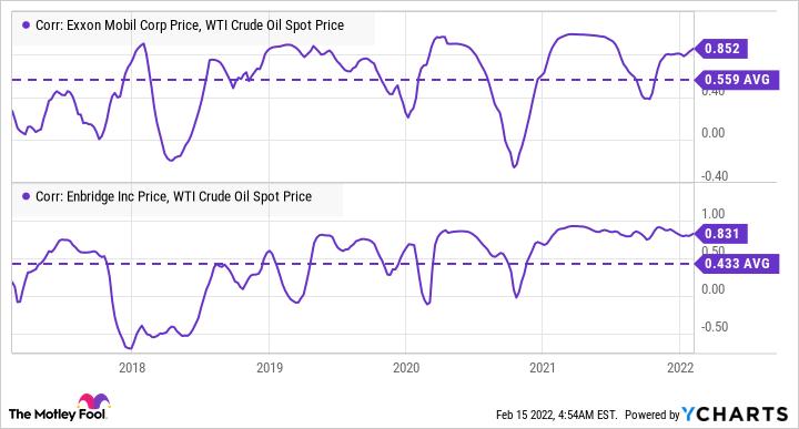 Exxon Mobil Vs. Enbridge: Which Oil Stock Is The Better Buy? 