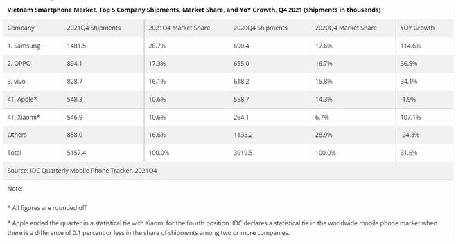 Vietnam’s Smartphone Shipments Grew 12% in 2021, and IDC Expects 25% Growth in 2022 Driven by Migration from 2G Feature Phones to 4G/5G Smartphones