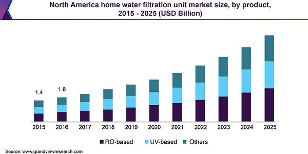  Home Water Filtration Market Size to Reach Revenues of USD 7.13 Billion by 2026 - Arizton