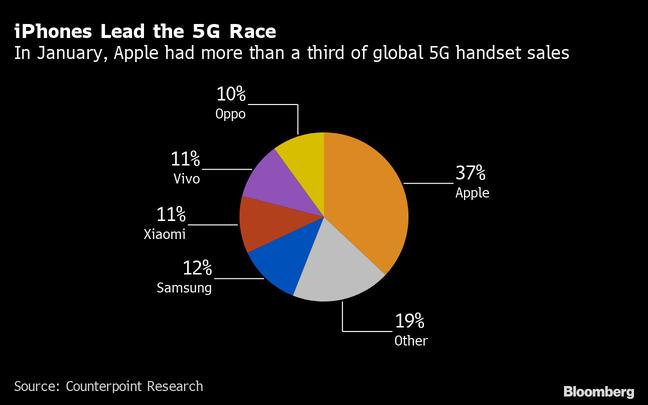 Apple leads the 5G smartphone sales market with 37% in January