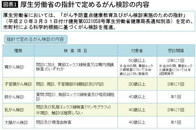 ｢受けなくてもいい人が受けている｣子宮体がんと乳がんの