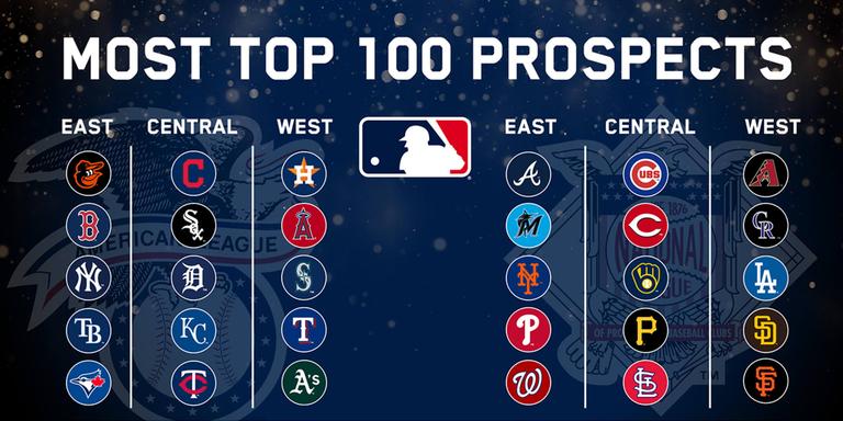 2021 Top 100 Prospects
