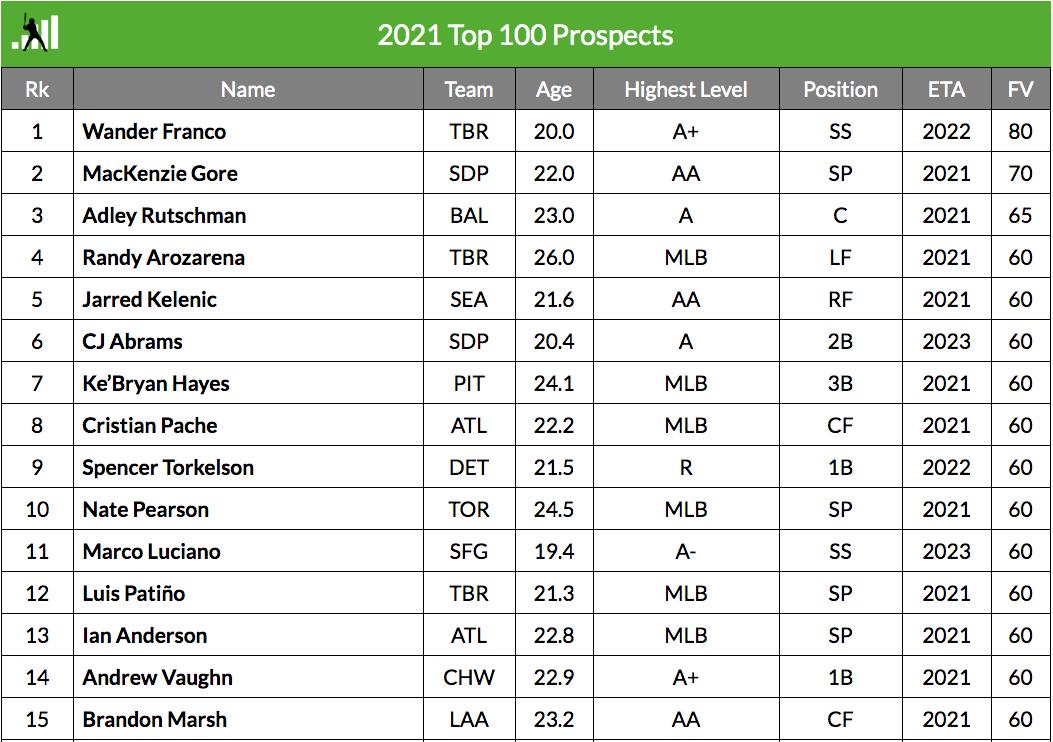 2021 Top 100 Prospects 