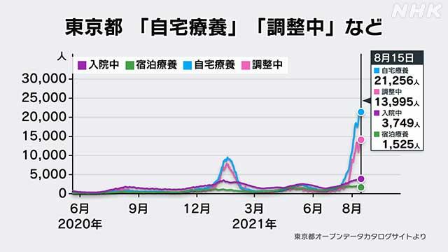 Female patient ``prepared to die'' Tokyo has a record number of severe cases