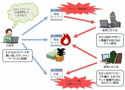 ID・パスワードの使い回しは危険、アカウントの“棚卸し”など推奨