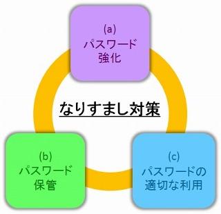 ID・パスワードの使い回しは危険、アカウントの“棚卸し”など推奨 