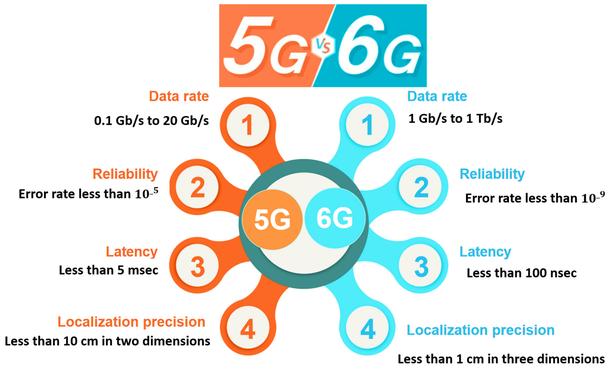 Telecoms.com 2G, 3G, 4G, 5G…6G? What’s awaiting us in 2022 and beyond 