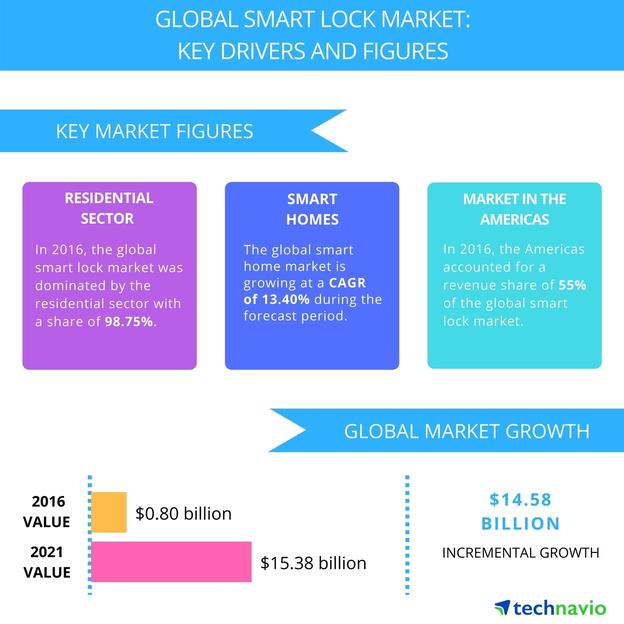 Global Smart Lock Market - Drivers and Forecasts by Technavio