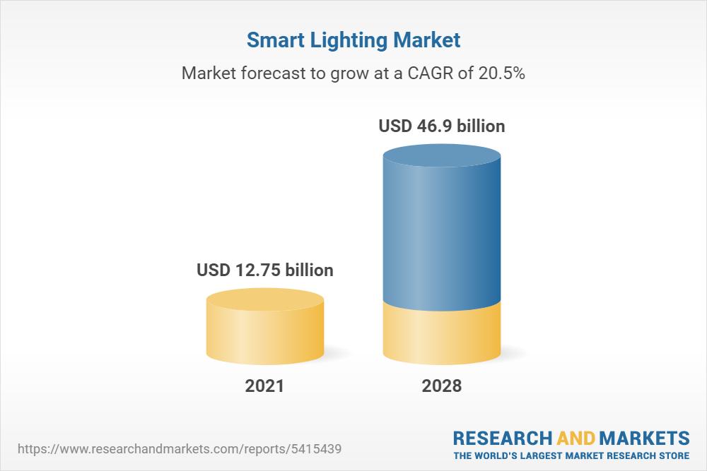 Global $46.9 Billion Smart Lighting Markets to 2028 - Rising Trend of Smart Homes, Intelligent Street Lighting Systems, and the Need for Implementing Energy-efficient Lighting Systems